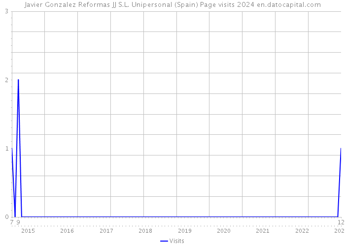 Javier Gonzalez Reformas JJ S.L. Unipersonal (Spain) Page visits 2024 