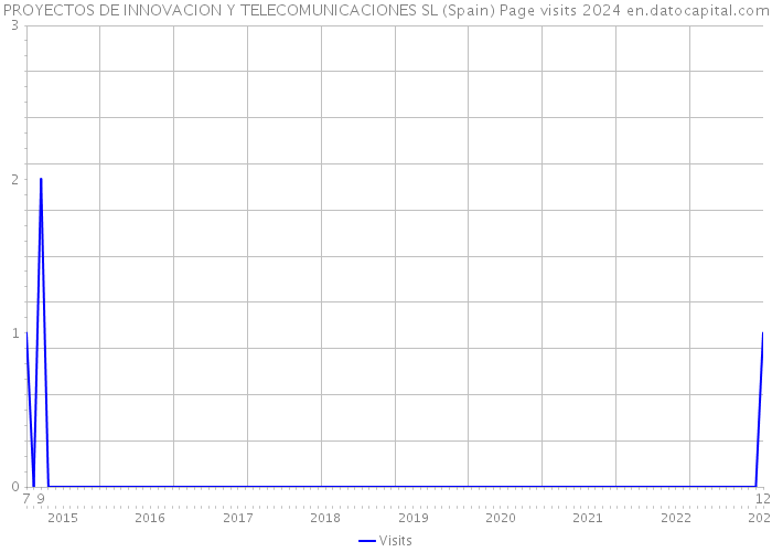 PROYECTOS DE INNOVACION Y TELECOMUNICACIONES SL (Spain) Page visits 2024 
