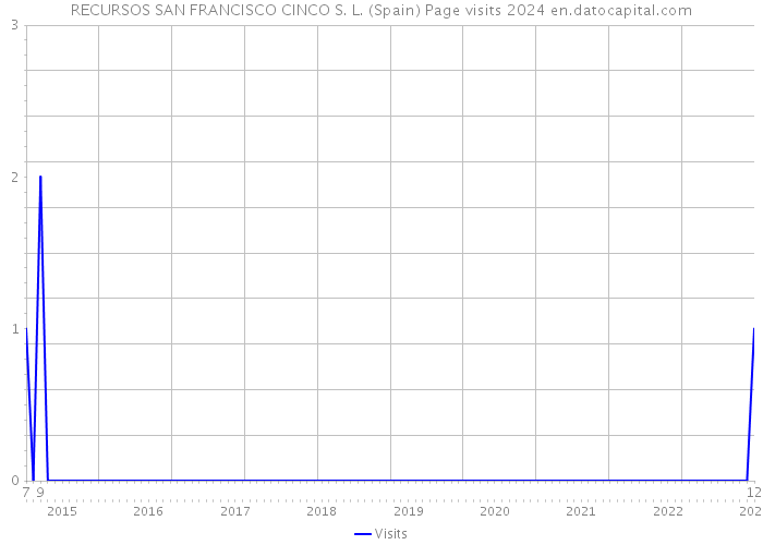 RECURSOS SAN FRANCISCO CINCO S. L. (Spain) Page visits 2024 