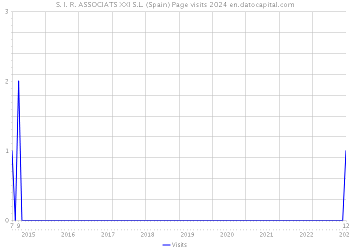 S. I. R. ASSOCIATS XXI S.L. (Spain) Page visits 2024 