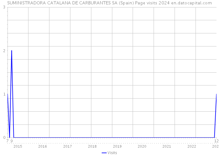 SUMINISTRADORA CATALANA DE CARBURANTES SA (Spain) Page visits 2024 