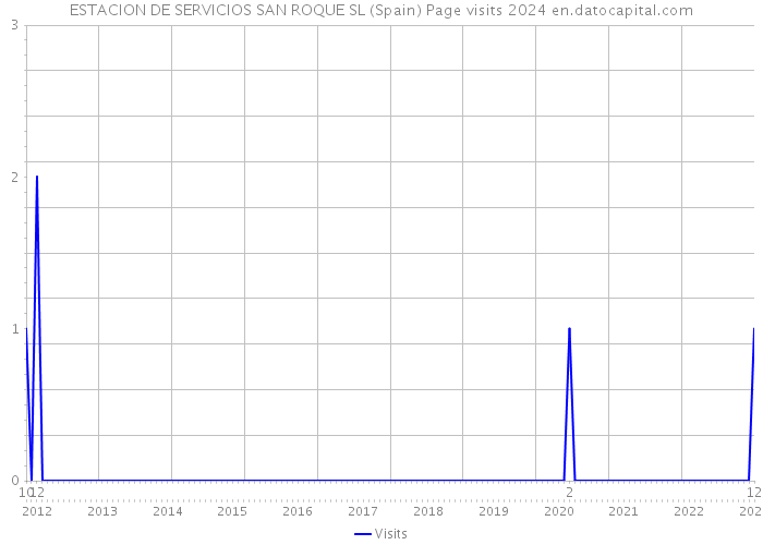 ESTACION DE SERVICIOS SAN ROQUE SL (Spain) Page visits 2024 