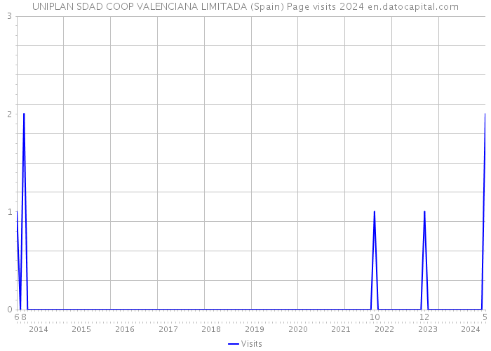 UNIPLAN SDAD COOP VALENCIANA LIMITADA (Spain) Page visits 2024 