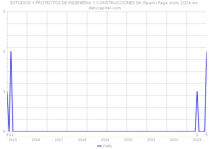 ESTUDIOS Y PROYECTOS DE INGENIERIA Y CONSTRUCCIONES SA (Spain) Page visits 2024 