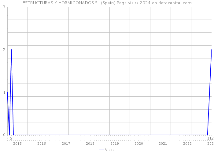 ESTRUCTURAS Y HORMIGONADOS SL (Spain) Page visits 2024 