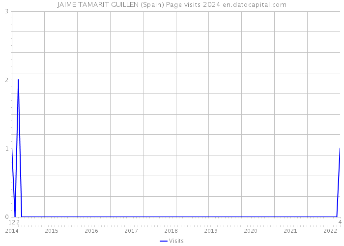 JAIME TAMARIT GUILLEN (Spain) Page visits 2024 