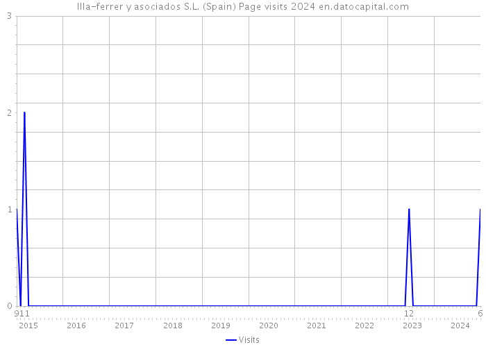Illa-ferrer y asociados S.L. (Spain) Page visits 2024 