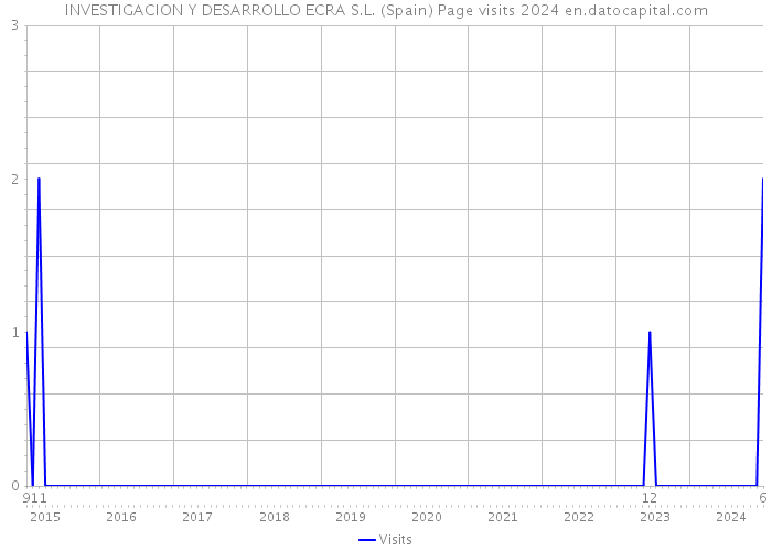 INVESTIGACION Y DESARROLLO ECRA S.L. (Spain) Page visits 2024 