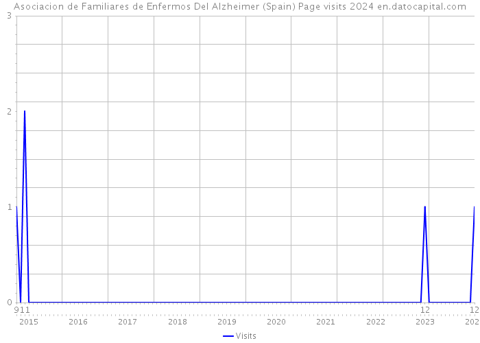 Asociacion de Familiares de Enfermos Del Alzheimer (Spain) Page visits 2024 
