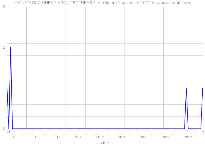 CONSTRUCCIONES Y ARQUITECTURAS S. A. (Spain) Page visits 2024 
