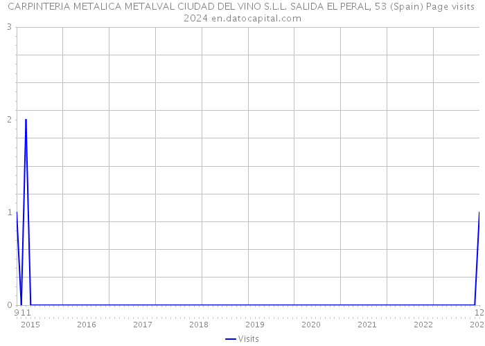 CARPINTERIA METALICA METALVAL CIUDAD DEL VINO S.L.L. SALIDA EL PERAL, 53 (Spain) Page visits 2024 
