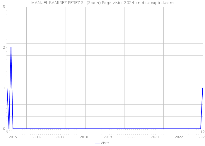 MANUEL RAMIREZ PEREZ SL (Spain) Page visits 2024 