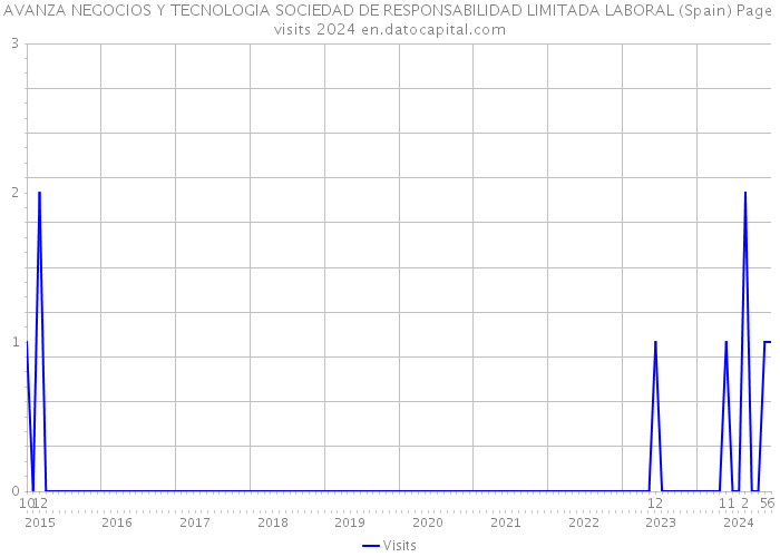 AVANZA NEGOCIOS Y TECNOLOGIA SOCIEDAD DE RESPONSABILIDAD LIMITADA LABORAL (Spain) Page visits 2024 