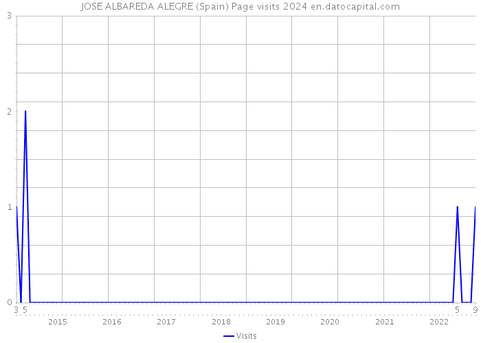 JOSE ALBAREDA ALEGRE (Spain) Page visits 2024 