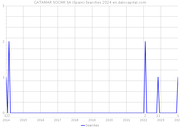 GATAMAR SOCIMI SA (Spain) Searches 2024 