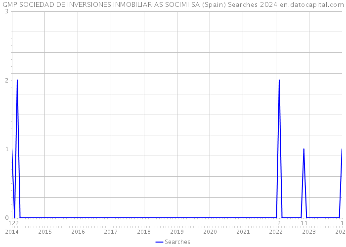 GMP SOCIEDAD DE INVERSIONES INMOBILIARIAS SOCIMI SA (Spain) Searches 2024 