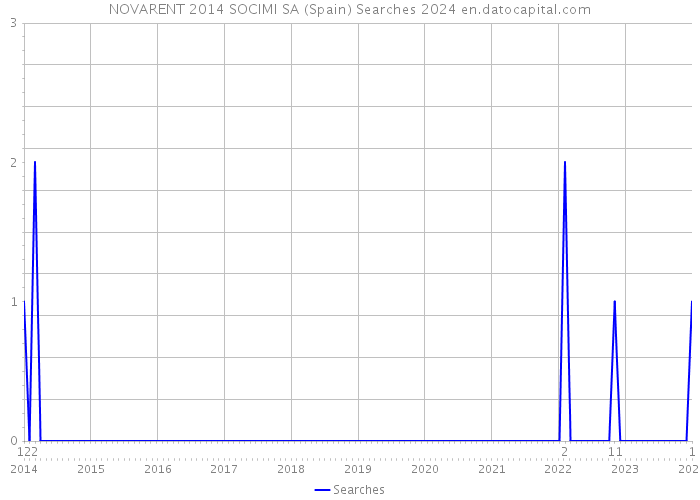 NOVARENT 2014 SOCIMI SA (Spain) Searches 2024 