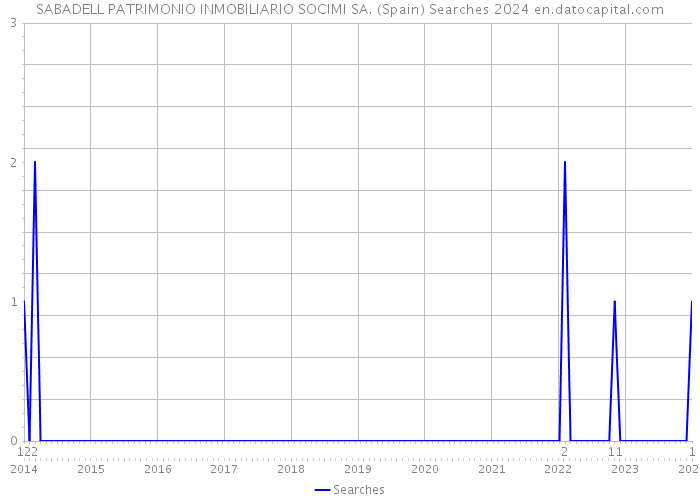 SABADELL PATRIMONIO INMOBILIARIO SOCIMI SA. (Spain) Searches 2024 