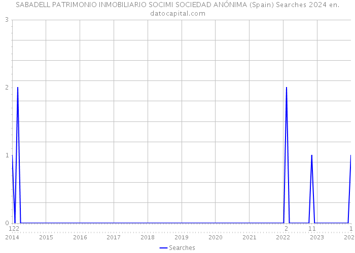 SABADELL PATRIMONIO INMOBILIARIO SOCIMI SOCIEDAD ANÓNIMA (Spain) Searches 2024 