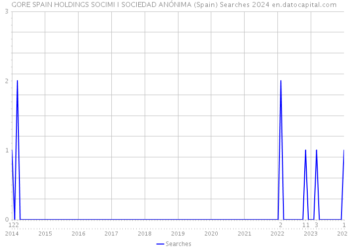 GORE SPAIN HOLDINGS SOCIMI I SOCIEDAD ANÓNIMA (Spain) Searches 2024 