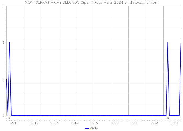 MONTSERRAT ARIAS DELGADO (Spain) Page visits 2024 