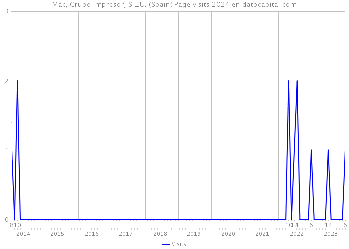 Mac, Grupo Impresor, S.L.U. (Spain) Page visits 2024 