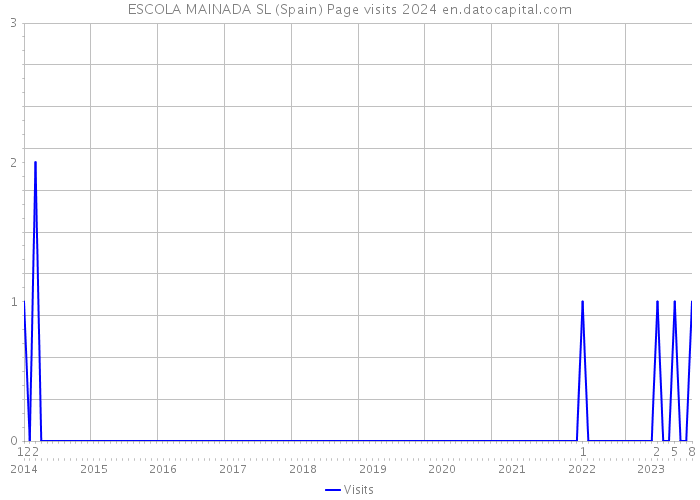 ESCOLA MAINADA SL (Spain) Page visits 2024 