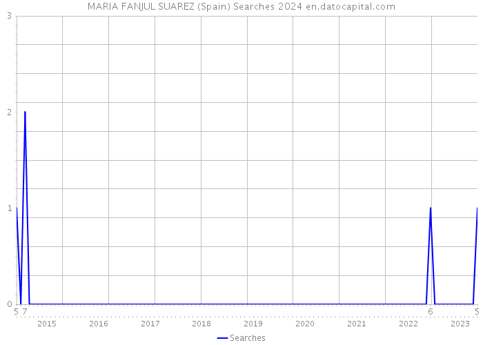 MARIA FANJUL SUAREZ (Spain) Searches 2024 