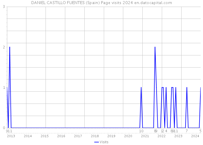 DANIEL CASTILLO FUENTES (Spain) Page visits 2024 