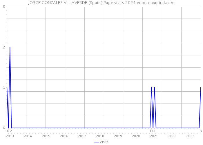 JORGE GONZALEZ VILLAVERDE (Spain) Page visits 2024 
