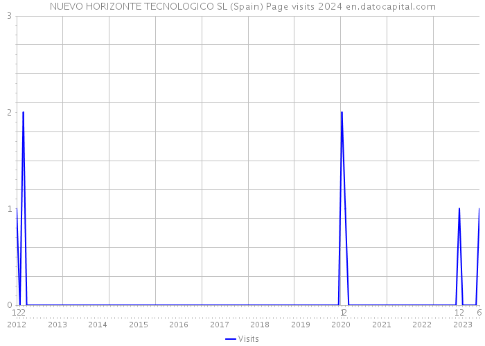 NUEVO HORIZONTE TECNOLOGICO SL (Spain) Page visits 2024 