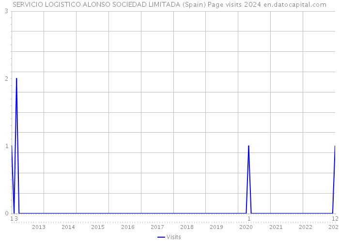 SERVICIO LOGISTICO ALONSO SOCIEDAD LIMITADA (Spain) Page visits 2024 
