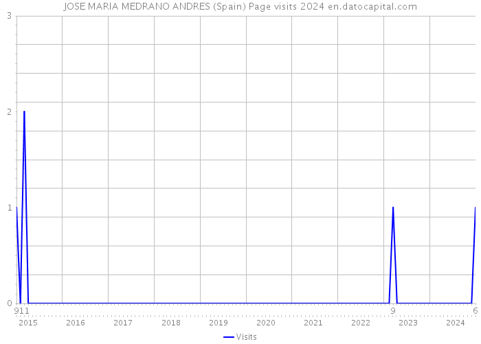 JOSE MARIA MEDRANO ANDRES (Spain) Page visits 2024 