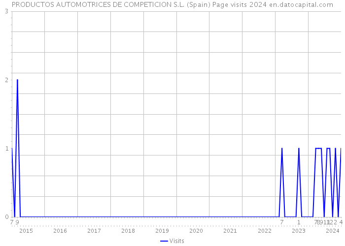 PRODUCTOS AUTOMOTRICES DE COMPETICION S.L. (Spain) Page visits 2024 