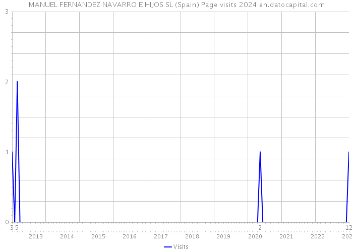 MANUEL FERNANDEZ NAVARRO E HIJOS SL (Spain) Page visits 2024 