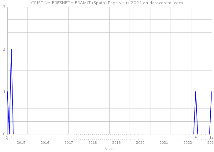 CRISTINA FRESNEDA FRAMIT (Spain) Page visits 2024 