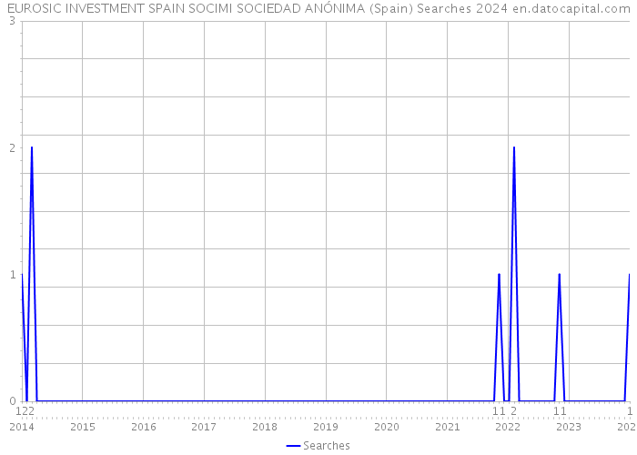 EUROSIC INVESTMENT SPAIN SOCIMI SOCIEDAD ANÓNIMA (Spain) Searches 2024 