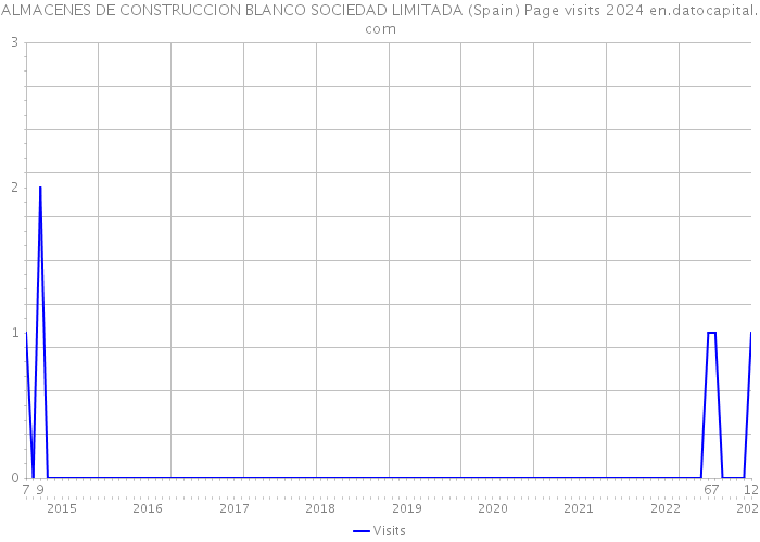 ALMACENES DE CONSTRUCCION BLANCO SOCIEDAD LIMITADA (Spain) Page visits 2024 
