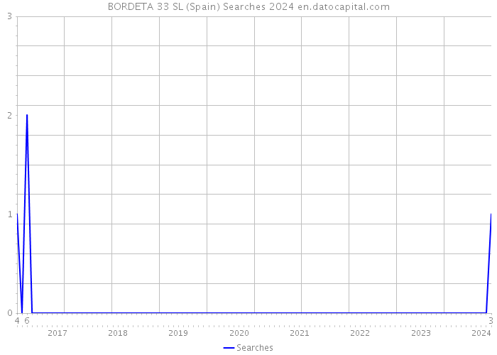 BORDETA 33 SL (Spain) Searches 2024 