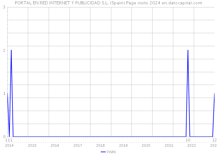 PORTAL EN RED INTERNET Y PUBLICIDAD S.L. (Spain) Page visits 2024 