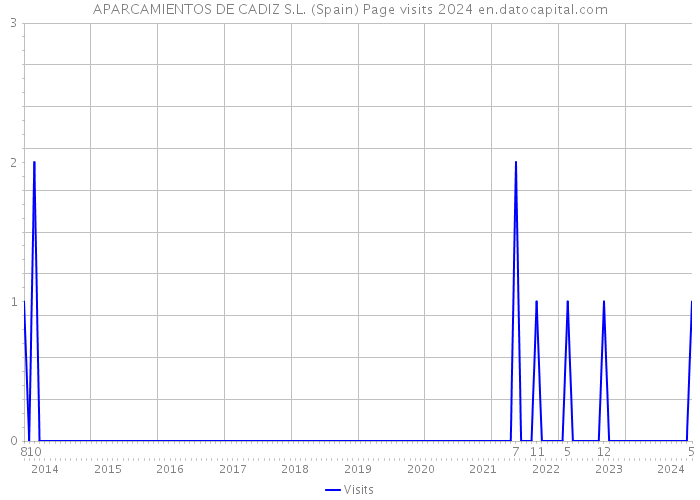 APARCAMIENTOS DE CADIZ S.L. (Spain) Page visits 2024 