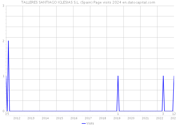 TALLERES SANTIAGO IGLESIAS S.L. (Spain) Page visits 2024 