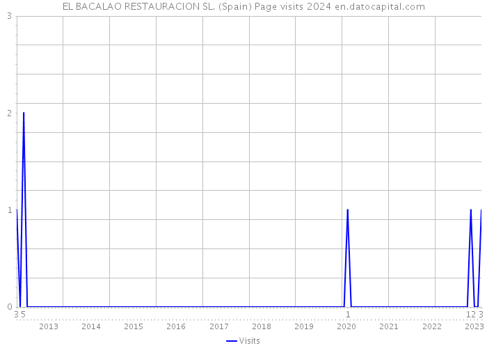 EL BACALAO RESTAURACION SL. (Spain) Page visits 2024 