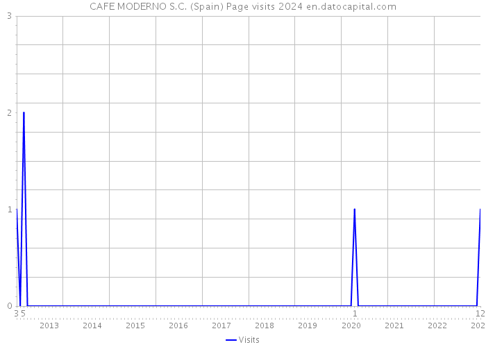 CAFE MODERNO S.C. (Spain) Page visits 2024 