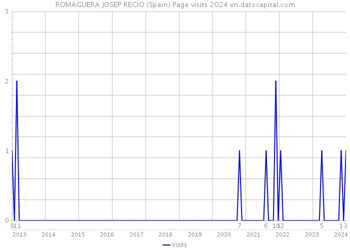 ROMAGUERA JOSEP RECIO (Spain) Page visits 2024 