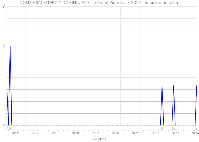 COMERCIAL OTERO Y DOMINGUEZ S.L. (Spain) Page visits 2024 