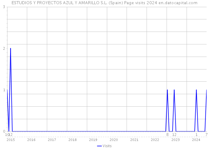 ESTUDIOS Y PROYECTOS AZUL Y AMARILLO S.L. (Spain) Page visits 2024 
