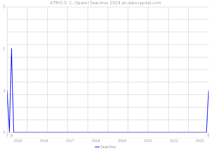 ATRIO S. C. (Spain) Searches 2024 