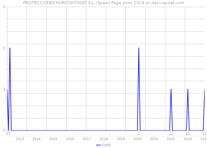PROTECCIONES HORIZONTALES S.L. (Spain) Page visits 2024 