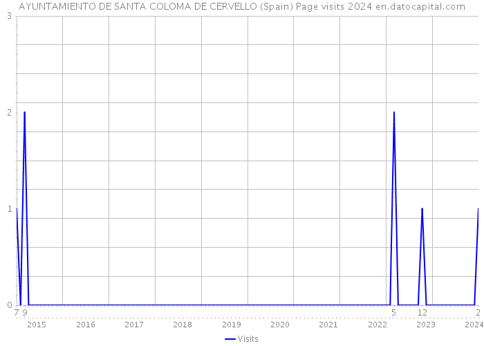 AYUNTAMIENTO DE SANTA COLOMA DE CERVELLO (Spain) Page visits 2024 